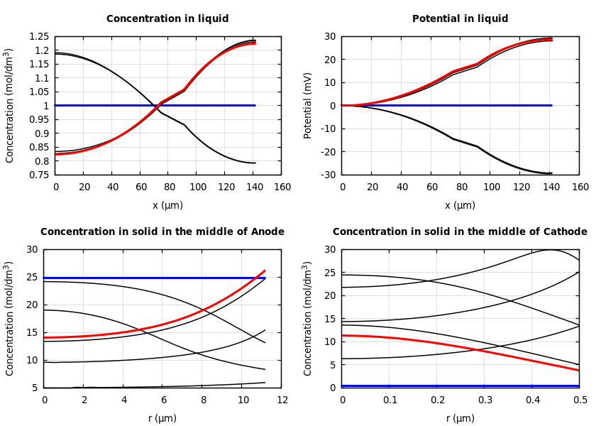 Concentrations and potentials