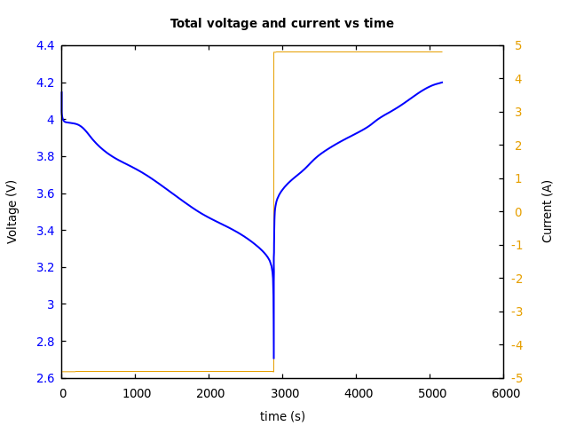 Voltage and currents