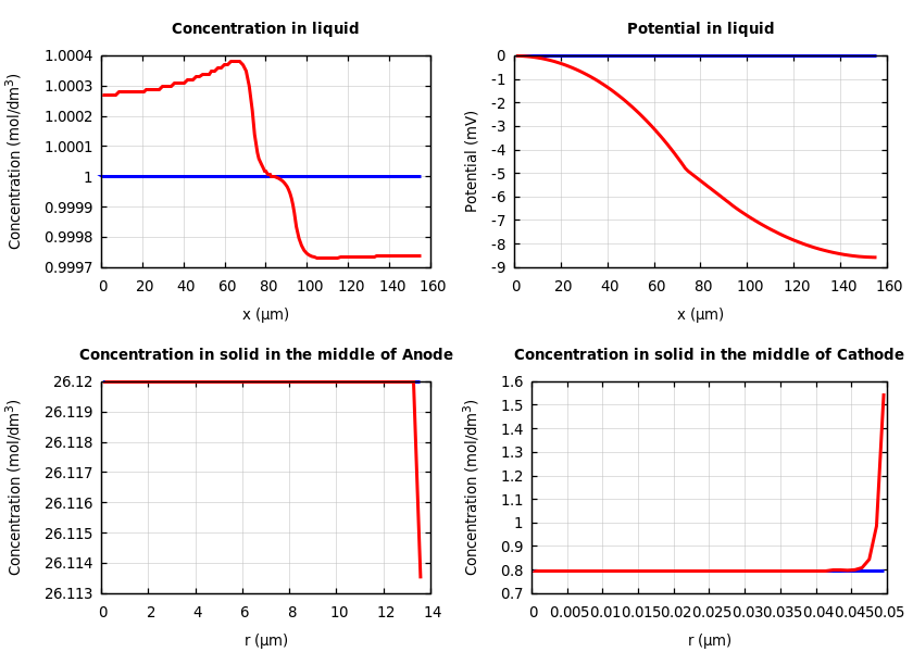 Concentrations and potentials