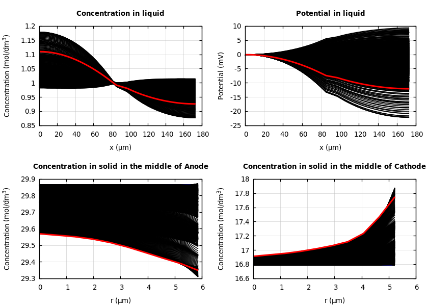 Concentrations and potentials