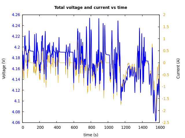Voltage and currents