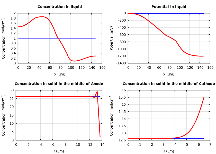 Concentrations and potentials