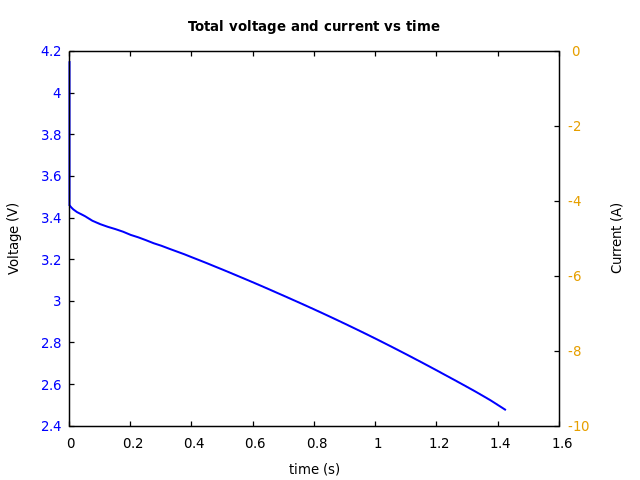 Voltage and currents