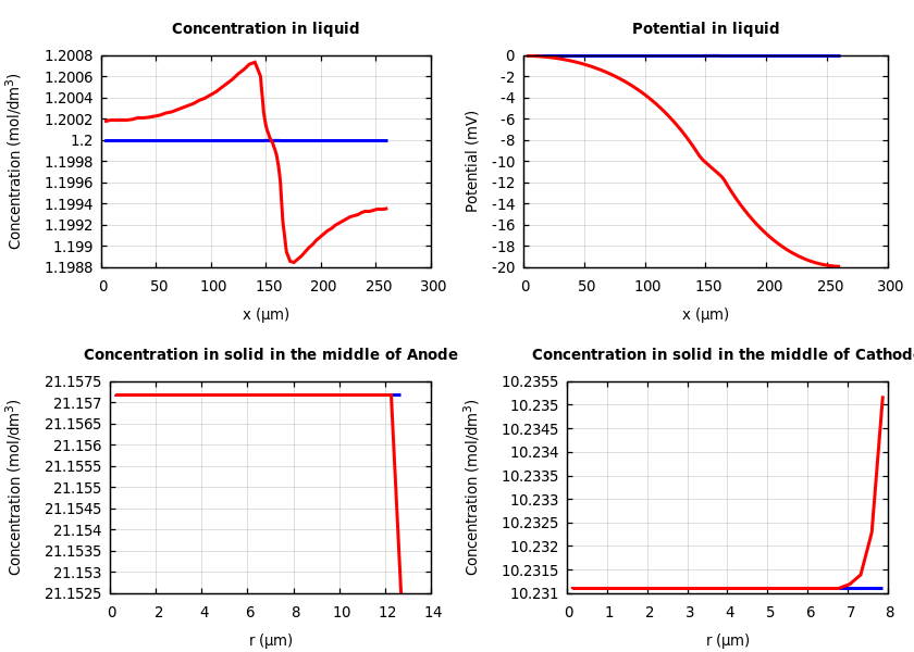 Concentrations and potentials