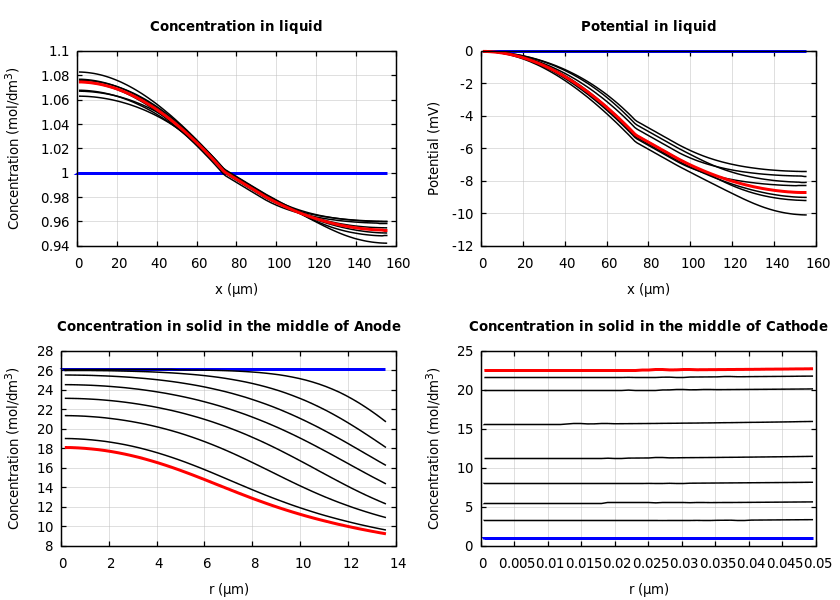 Concentrations and potentials