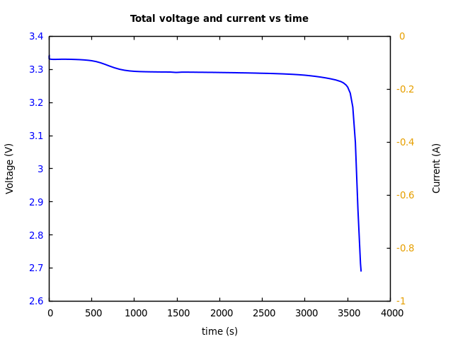 Voltage and currents