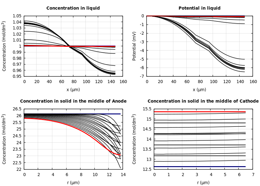 Concentrations and potentials