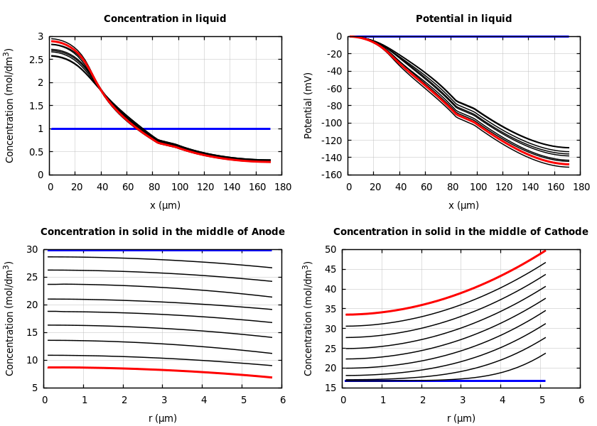 Concentrations and potentials