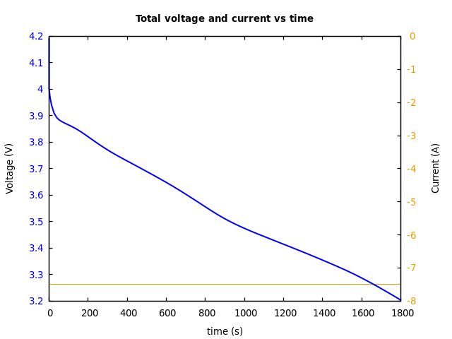 Voltage and currents