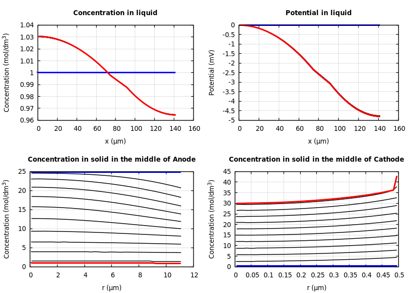 Concentrations and potentials