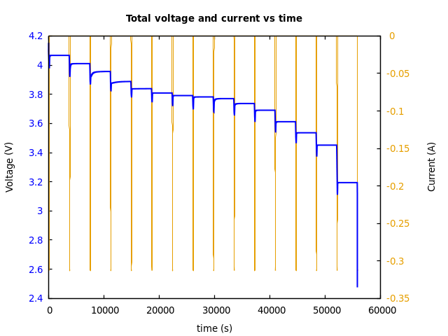 Voltage and currents