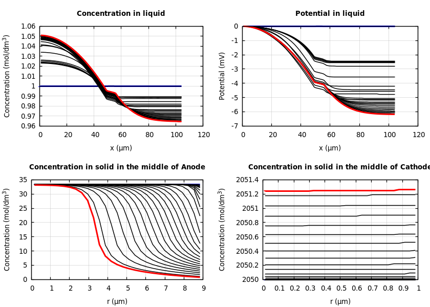 Concentrations and potentials