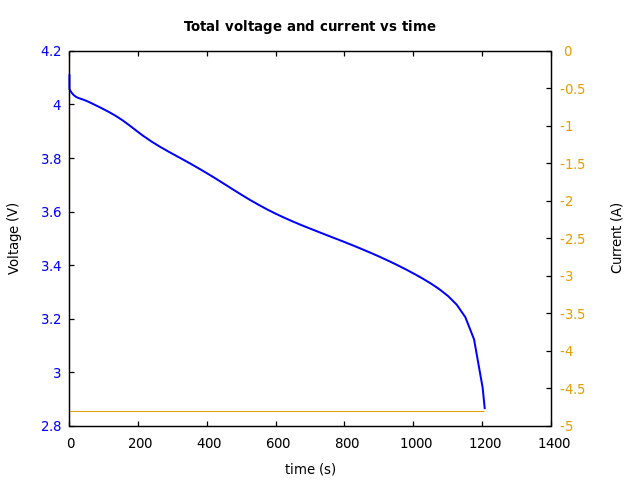 Voltage and currents
