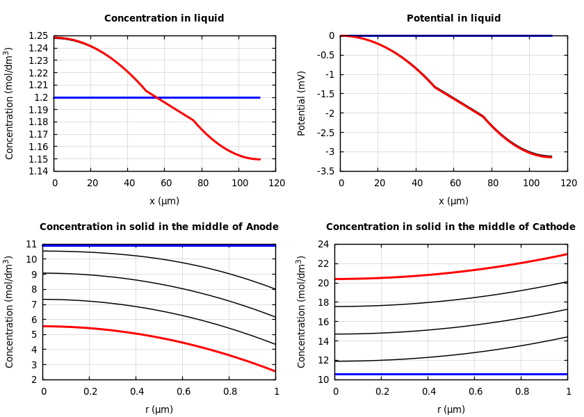 Concentrations and potentials
