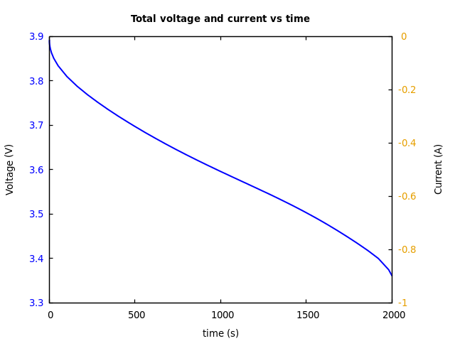 Voltage and currents