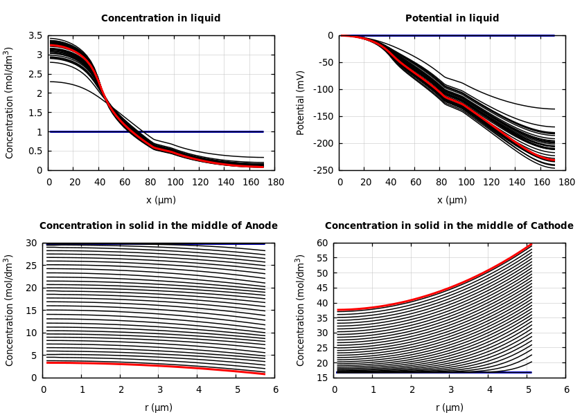 Concentrations and potentials