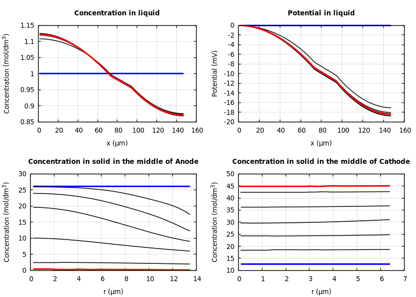 Concentrations and potentials