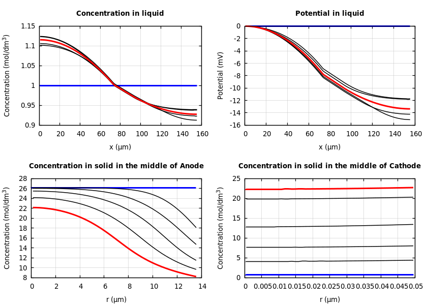 Concentrations and potentials