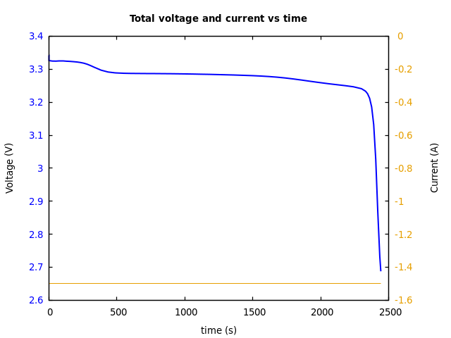 Voltage and currents