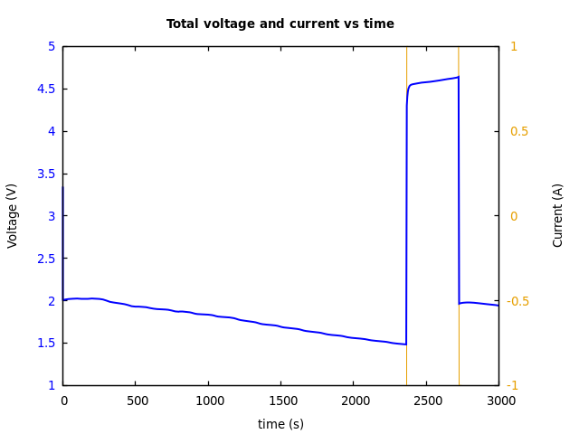 Voltage and currents