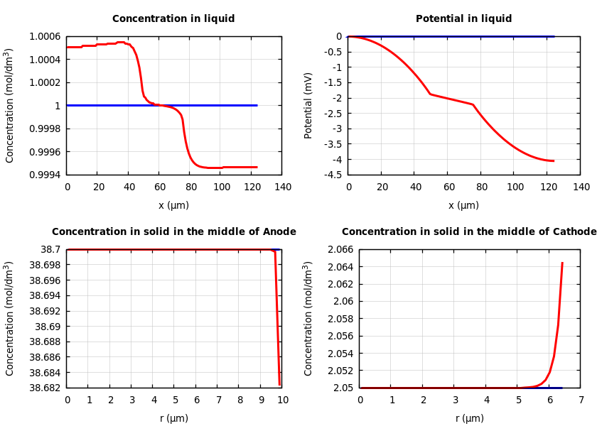 Concentrations and potentials