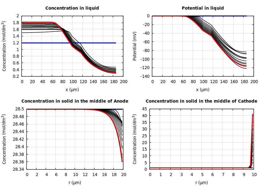 Concentrations and potentials