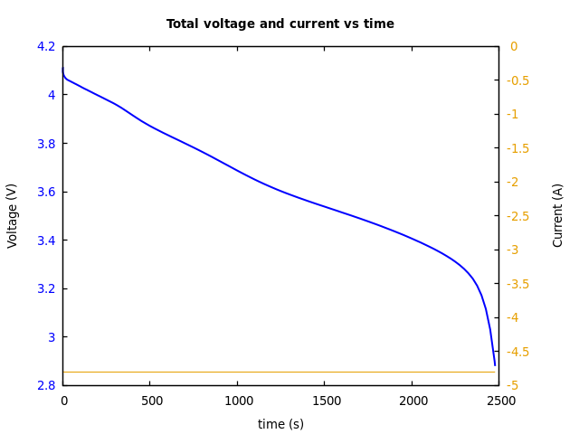 Voltage and currents