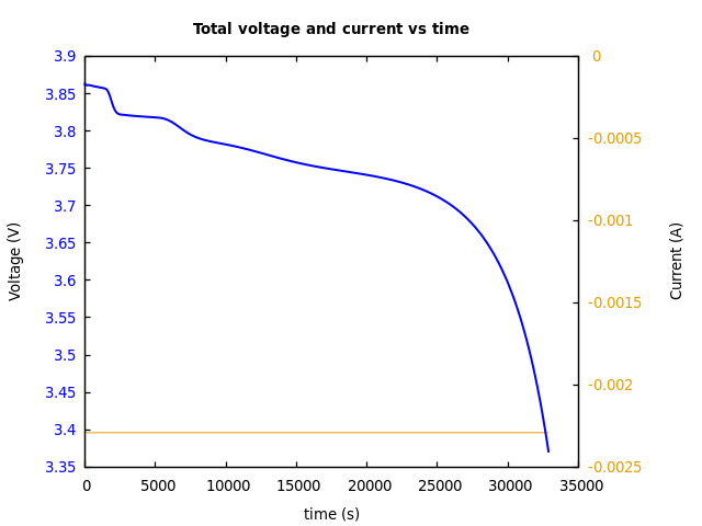 Voltage and currents