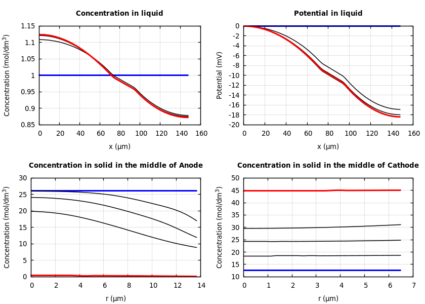 Concentrations and potentials