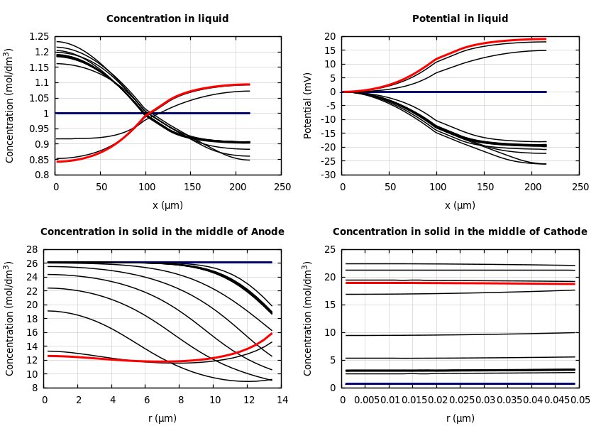 Concentrations and potentials