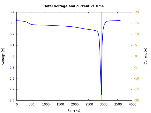 Voltage and currents