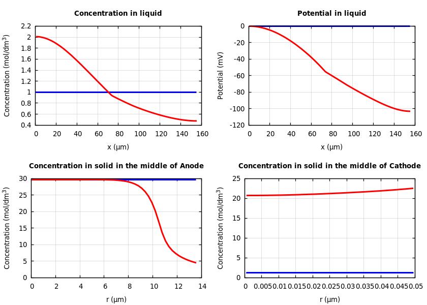Concentrations and potentials
