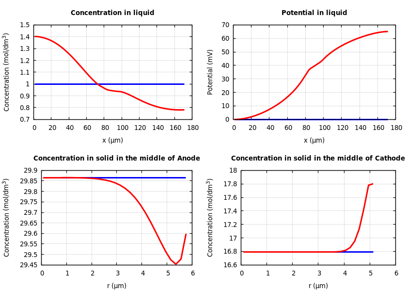 Concentrations and potentials