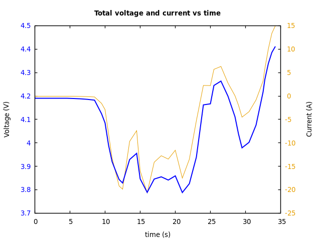 Voltage and currents