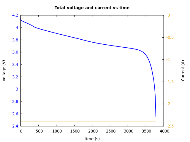 Voltage and currents