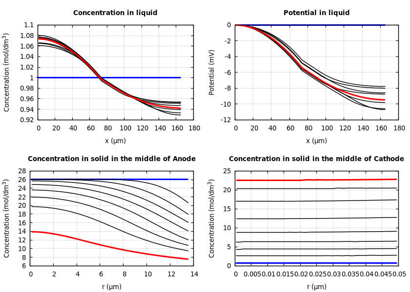 Concentrations and potentials