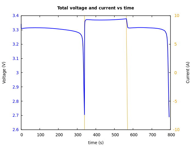 Voltage and currents