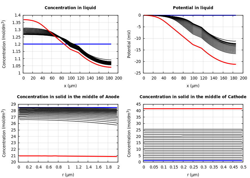 Concentrations and potentials