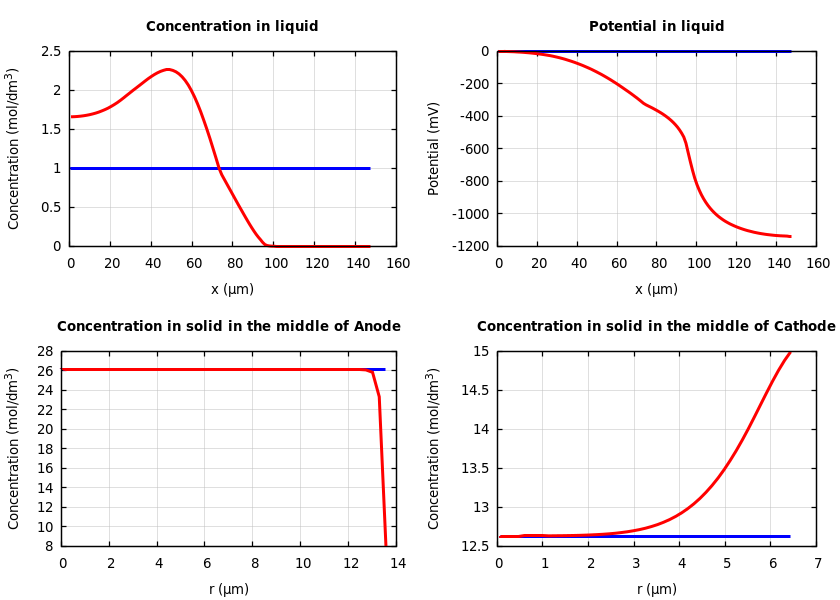 Concentrations and potentials