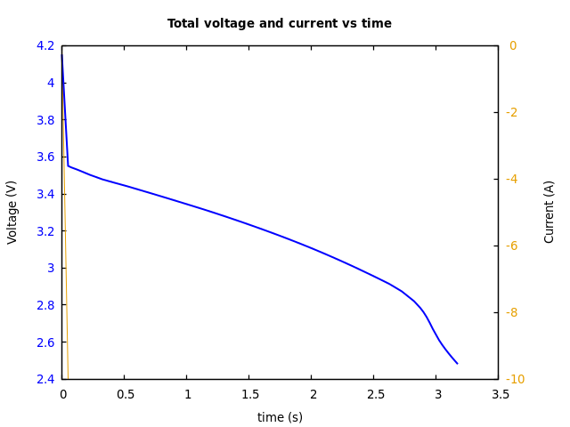 Voltage and currents