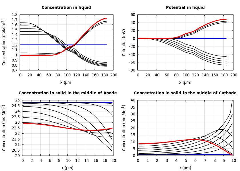 Concentrations and potentials