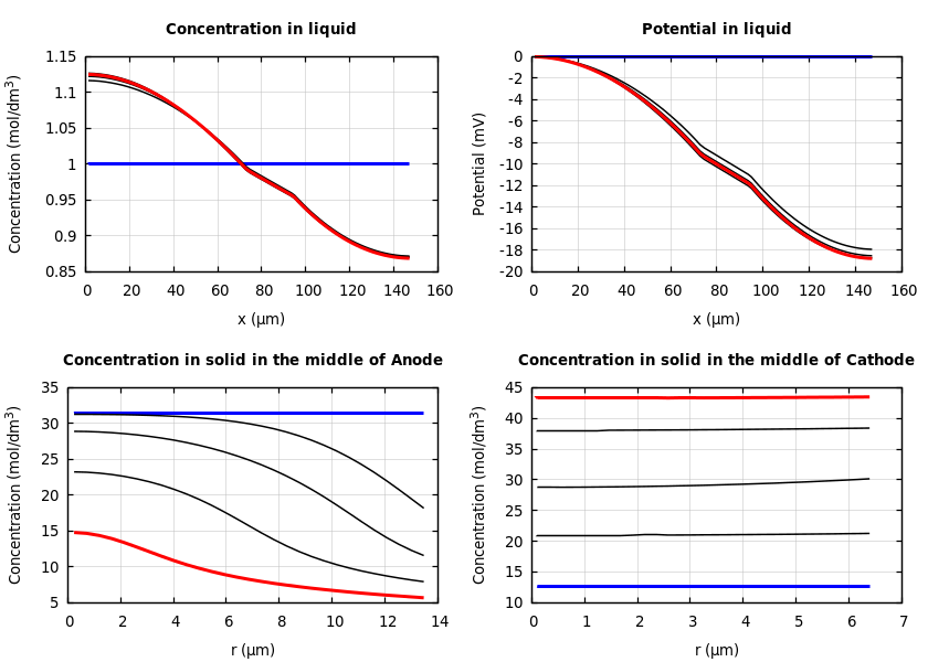 Concentrations and potentials