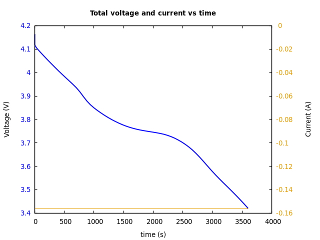 Voltage and currents