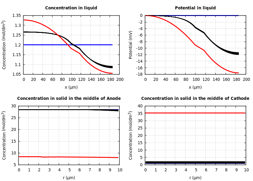 Concentrations and potentials
