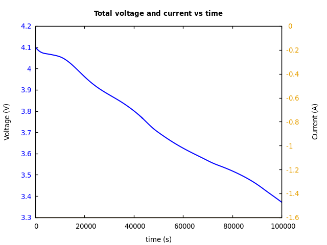 Voltage and currents