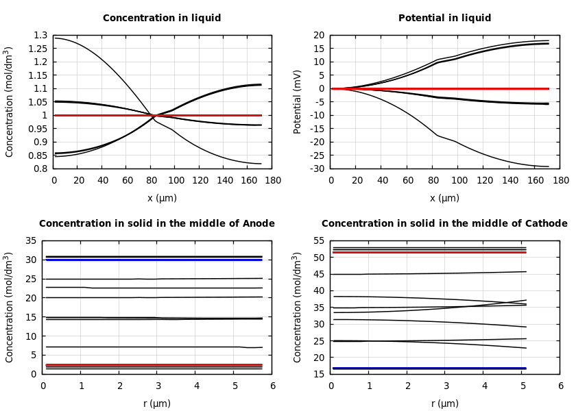 Concentrations and potentials