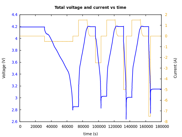 Voltage and currents