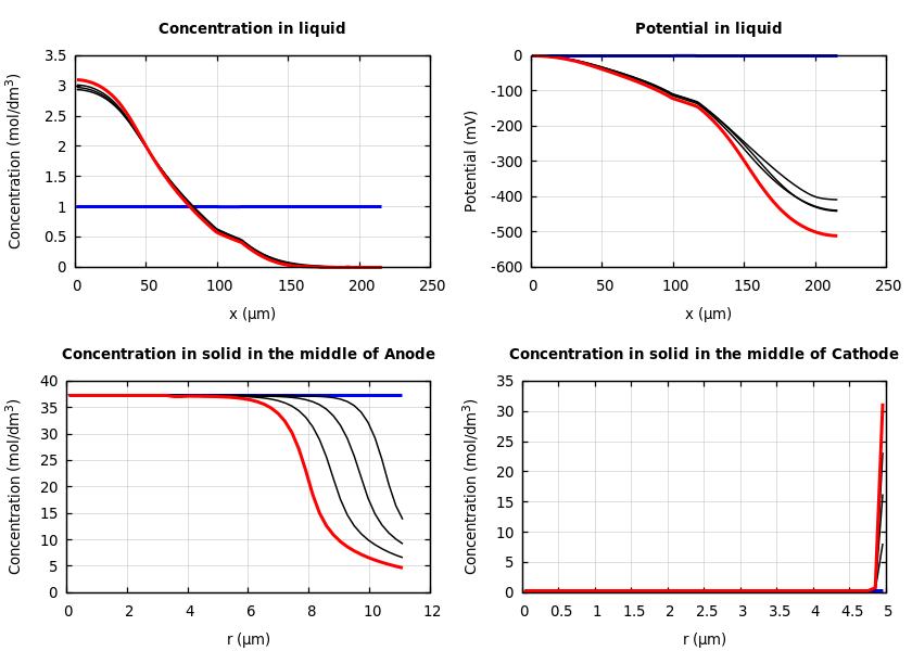 Concentrations and potentials