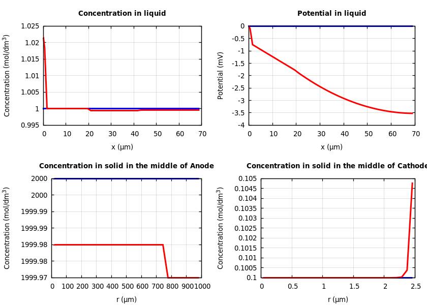 Concentrations and potentials