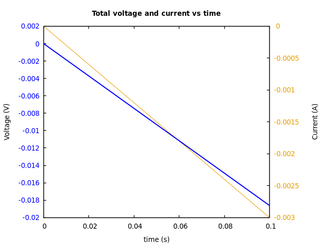 Voltage and currents